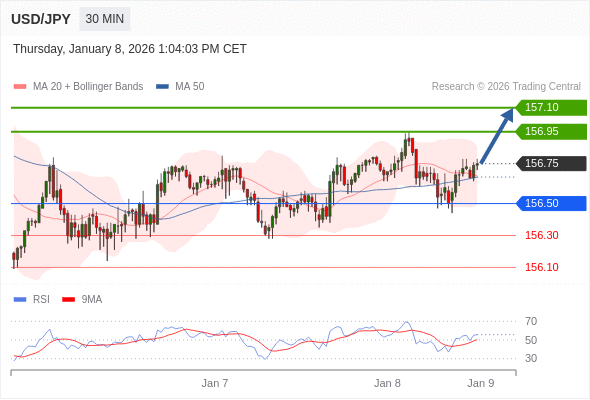MUA ở trên mức tỷ giá 156,50 với mục tiêu mở rộng lên 156,95 & 157,10.