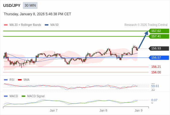 USD/JPY mungkin naik 48 - 69 pip.