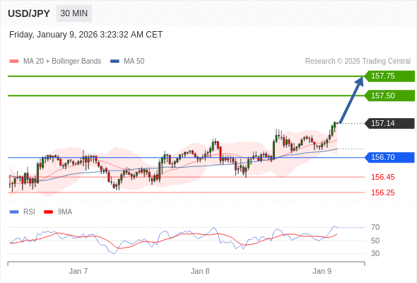 USD/JPY mungkin naik 36 - 61 pips.