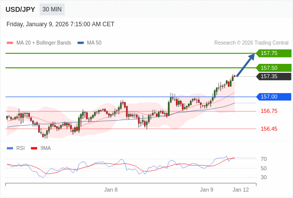 USD/JPY mungkin naik 15 - 40 pips.