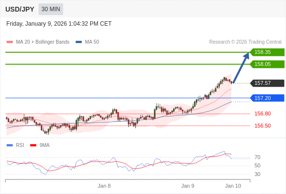 在 157.20 之上，看涨，目标价位为 158.05 ，然后为 158.35 。