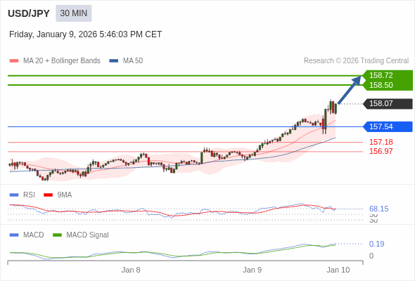 USD/JPY mungkin naik 43 - 65 pip.