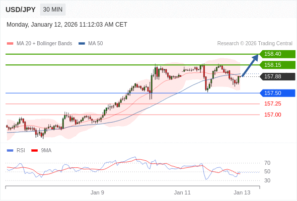 Long positions above 157.50 with targets at 158.15 & 158.40 in extension.
