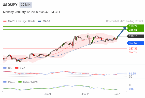 USD/JPY mungkin naik 41 - 62 pips.