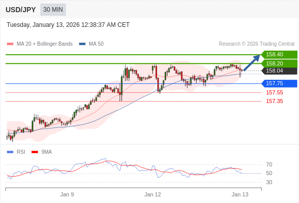 USD/JPY mungkin naik 16 - 36 pip.