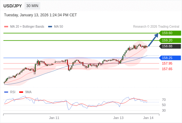 USD/JPY mungkin naik 32 - 72 pips.
