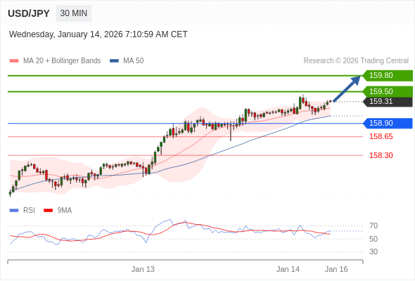 USD/JPY mungkin naik 19 - 49 pips.