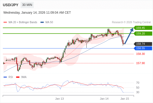 USD/JPY mungkin naik 46 - 71 pips.