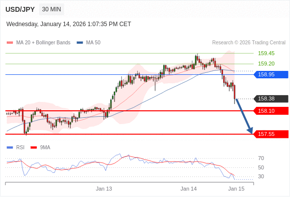 Posiciones cortas debajo de 158,95 con objetivos en 158,10 y 157,55 en extensión.