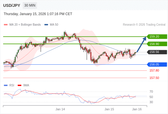 MUA ở trên mức tỷ giá 158,05 với mục tiêu mở rộng lên 158,90 & 159,20.