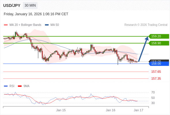 在 158.00 之上，看涨，目标价位为 158.90 ，然后为 159.20 。
