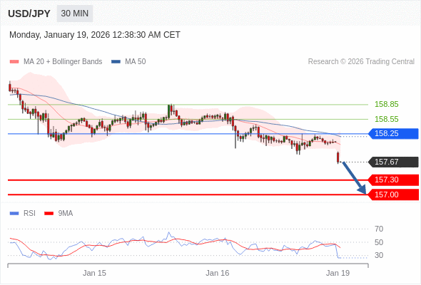 Posiciones cortas debajo de 158,25 con objetivos en 157,30 y 157,00 en extensión.
