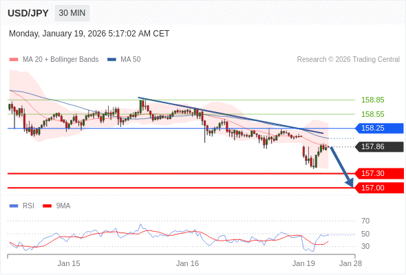 USD/JPY mungkin turun 56 - 86 pips.