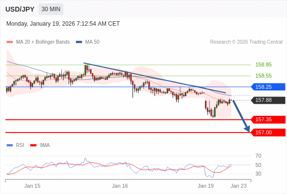 USD/JPY mungkin turun 53 - 88 pips.