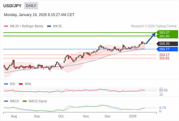 USD/JPY mungkin naik ke 161,82 - 163,37.