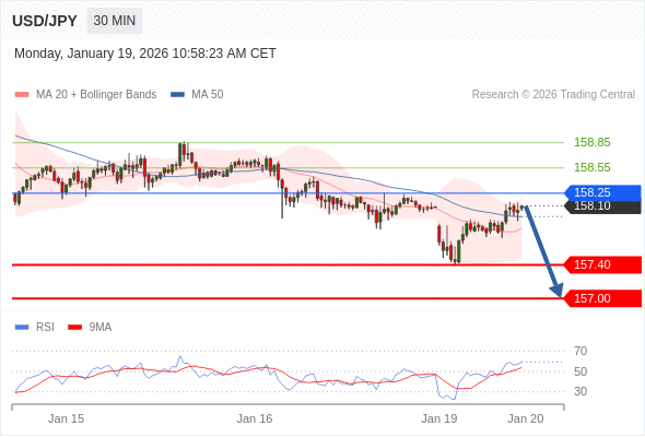 USD/JPY mungkin turun 70 - 110 pips.