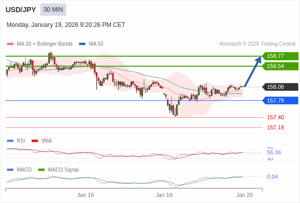 USD/JPY mungkin naik 46 - 69 pips.