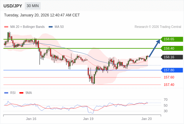 Posiciones largas por encima de 157,80 con objetivos a 158,40 y 158,65 en extensión.