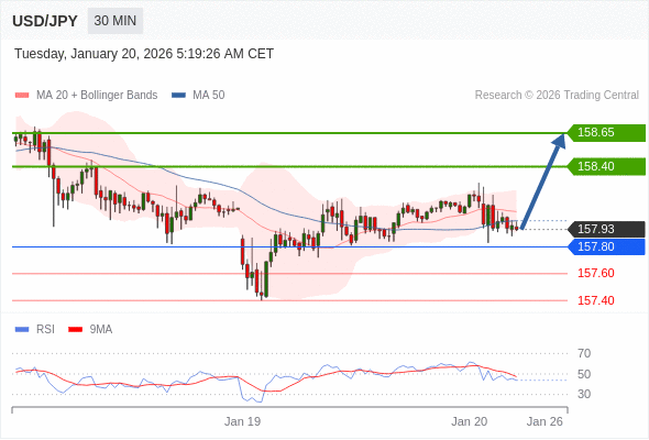 MUA ở trên mức tỷ giá 157,80 với mục tiêu mở rộng lên 158,40 & 158,65.