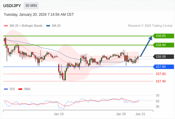 Posiciones largas por encima de 157,80 con objetivos a 158,40 y 158,65 en extensión.