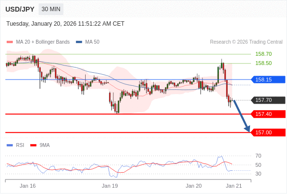 USD/JPY bisa turun 30 - 70 pips.