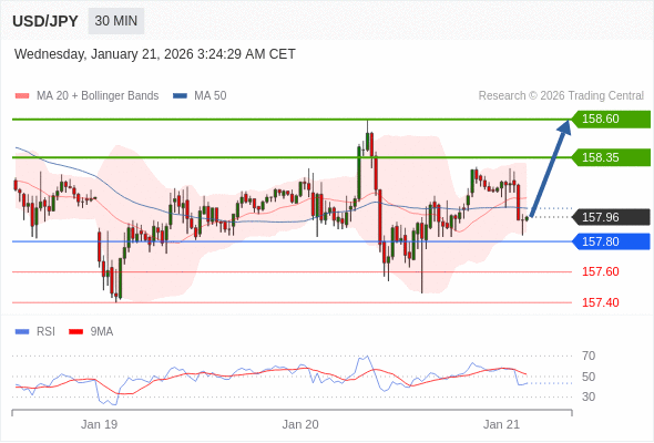 USD/JPY mungkin naik 39 - 64 pips.