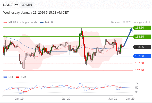 在 157.80 之上，看涨，目标价位为 158.35 ，然后为 158.60 。