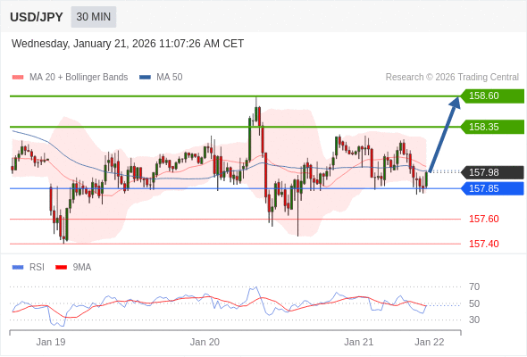 USD/JPY mungkin naik 37 - 62 pips.