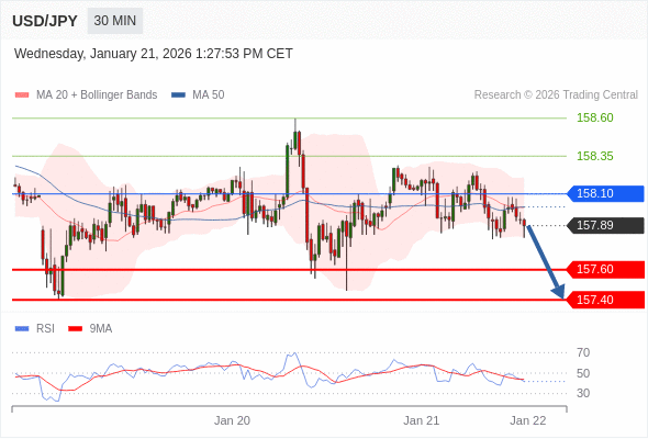 USD/JPY mungkin turun 29 - 49 pips.