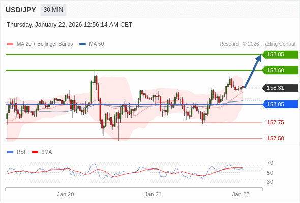 USD/JPY mungkin naik 29 - 54 pips.