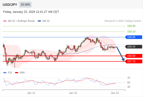 Short positions below 158.85 with targets at 158.00 & 157.75 in extension.
