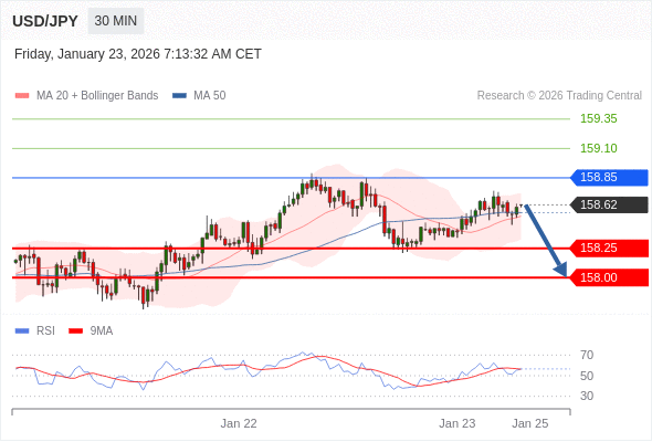 Posiciones cortas debajo de 158,85 con objetivos en 158,25 y 158,00 en extensión.