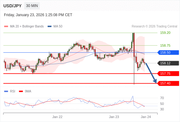 Short positions below 158.50 with targets at 157.75 & 157.40 in extension.