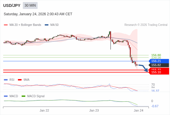 USD/JPY mungkin turun 50 - 72 pips.