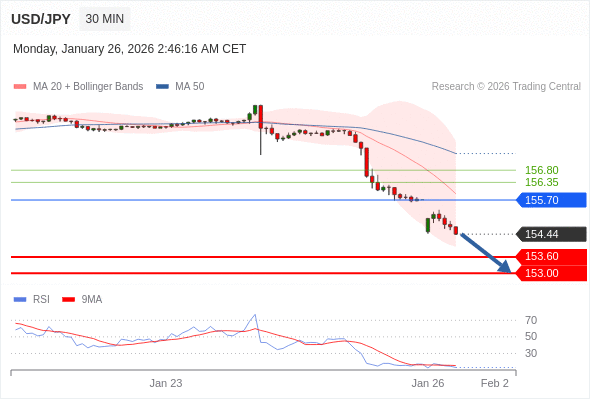 USD/JPY mungkin turun 84 - 144 pips.