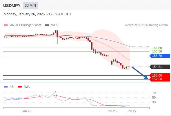 USD/JPY mungkin turun 121 - 171 pips.