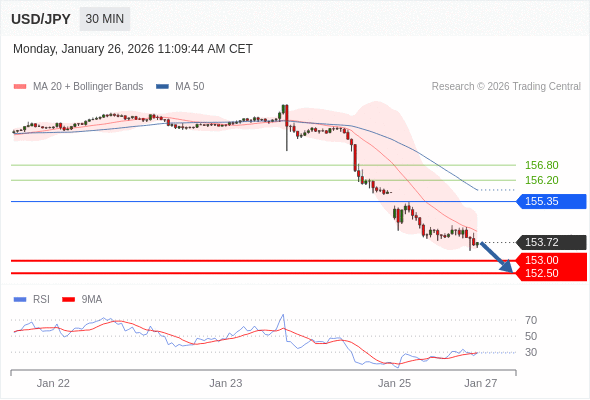 Short positions below 155.35 with targets at 153.00 & 152.50 in extension.
