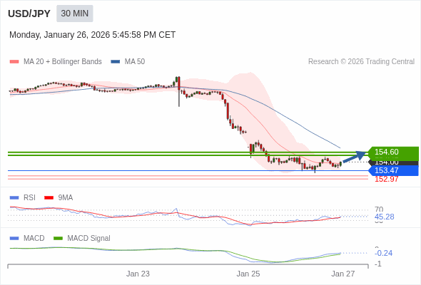 USD/JPY mungkin naik 41 - 60 pips.