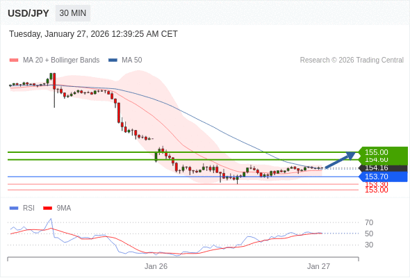 USD/JPY mungkin naik 44 - 84 pips.