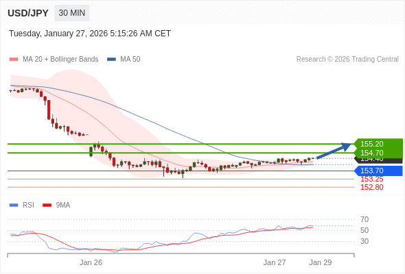 USD/JPY mungkin naik 30 - 80 pips.