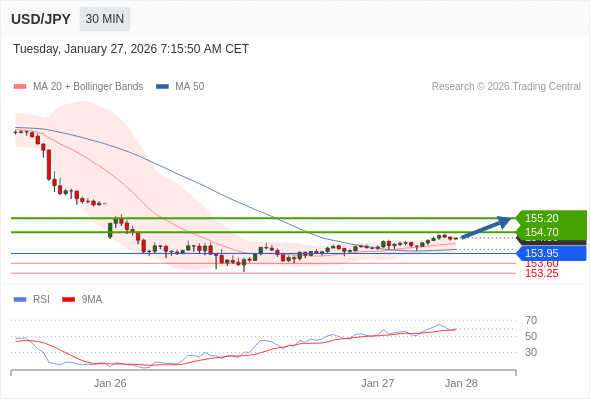 Posiciones largas por encima de 153,95 con objetivos a 154,70 y 155,20 en extensión.