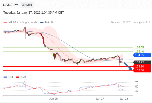 Short positions below 154.85 with targets at 153.10 & 152.50 in extension.