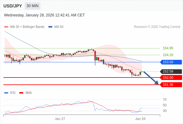 USD/JPY mungkin turun 58 - 128 pips.
