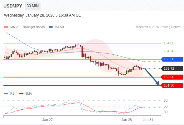 Posiciones cortas debajo de 153,50 con objetivos en 152,00 y 151,30 en extensión.