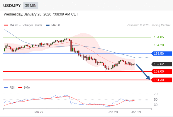 Verkaufsposition unter 153,50 mit erweiterten Kurszielen von 152,00 & 151,30.