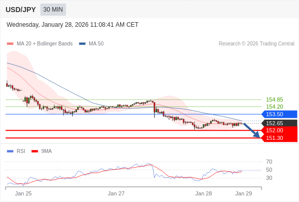 USD/JPY mungkin turun 65 - 135 pips.