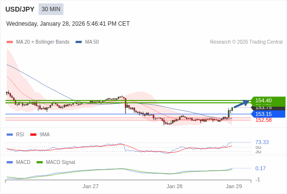 USD/JPY mungkin naik 43 - 65 pips.