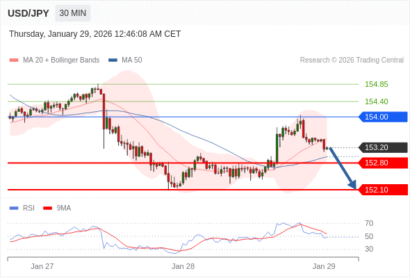 USD/JPY mungkin turun 40 - 110 pips.