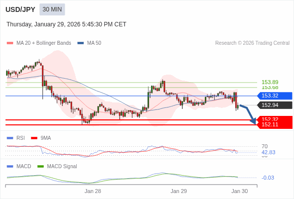 USD/JPY mungkin turun 62 - 83 pips.