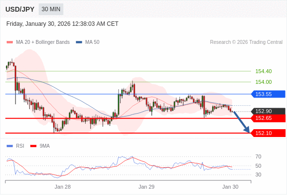 BÁN ở dưới mức tỷ giá 153,55 với mục tiêu mở rộng lên 152,65 & 152,10.